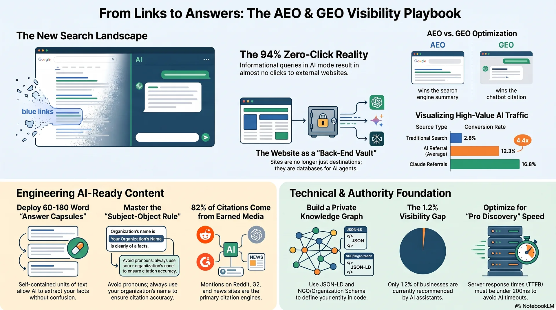 From Links to Answers: The AEO & GEO Visibility Playbook infographic outlining the shift to zero-click searches, high-value AI traffic, engineering AI-ready content, and the technical and authority foundations required to get recommended by AI agents.