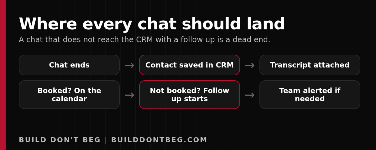 Flow diagram showing a chat ending, the contact saved in the CRM, transcript attached, booking or follow up, and a team alert