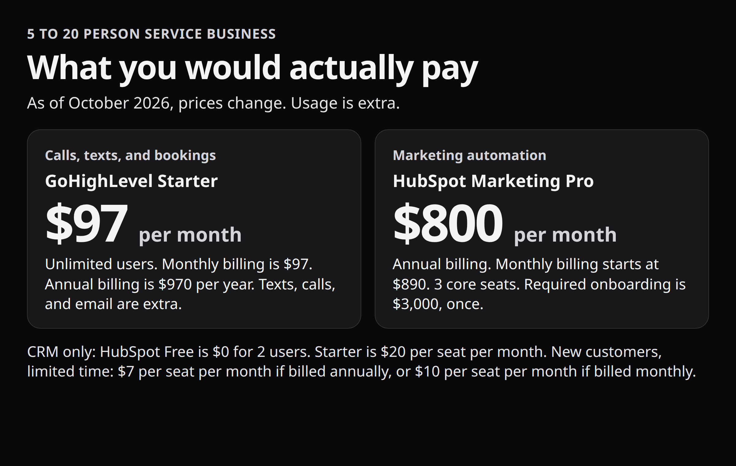 Price card for a 5 to 20 person service business. GoHighLevel Starter is $97 per month for unlimited users. HubSpot Marketing Pro starts at $800 per month billed annually, with 3 core seats and a $3,000 onboarding fee.