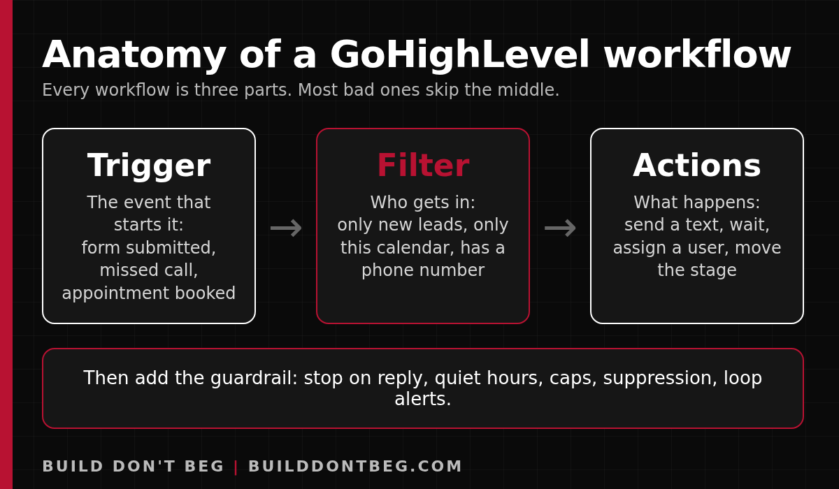 Diagram showing a GoHighLevel workflow as trigger, then filter, then actions, followed by a guardrail
