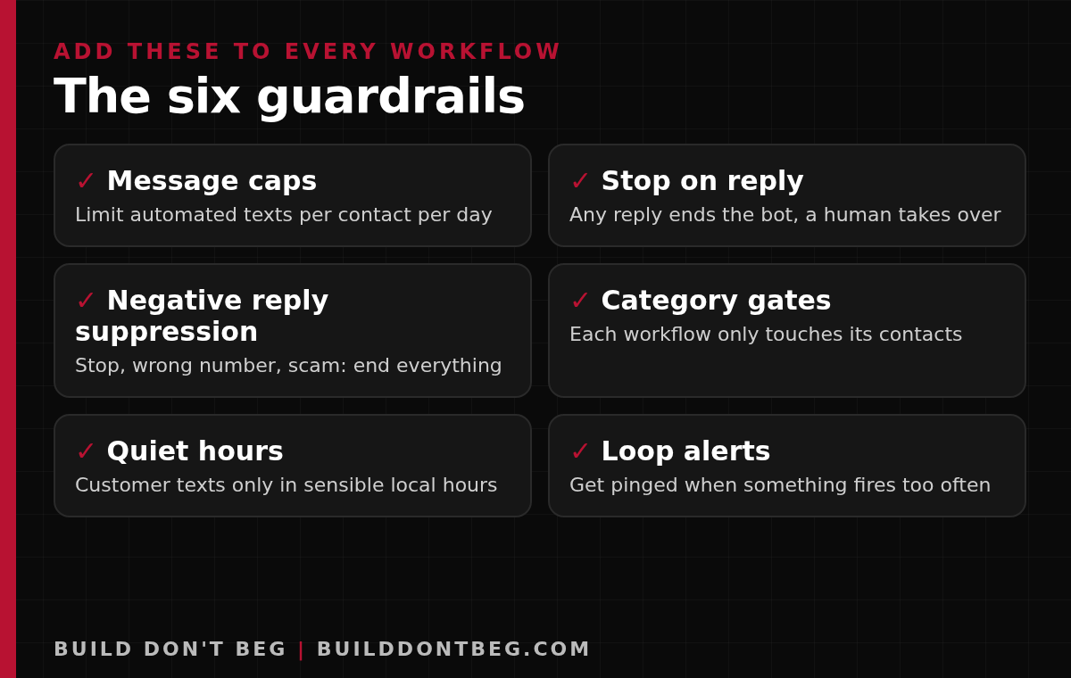 Checklist graphic of six workflow guardrails: message caps, stop on reply, negative reply suppression, category gates, quiet hours, loop alerts